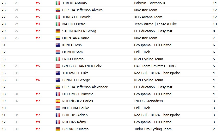 Tour de Romandie 2026: Classificação Geral após a 3ª etapa, Tadej Pogacar mantém a liderança; confira as classificações completas 8 girodociclismo.com.br tour de romandie 2026 classificacao geral apos a 3a etapa tadej pogacar mantem a lideranca confira as classificacoes completas image 5