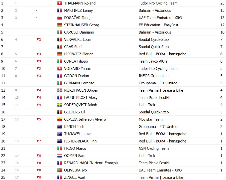 Tour de Romandie 2026: Classificação Geral após a 3ª etapa, Tadej Pogacar mantém a liderança; confira as classificações completas 10 girodociclismo.com.br tour de romandie 2026 classificacao geral apos a 3a etapa tadej pogacar mantem a lideranca confira as classificacoes completas image 6