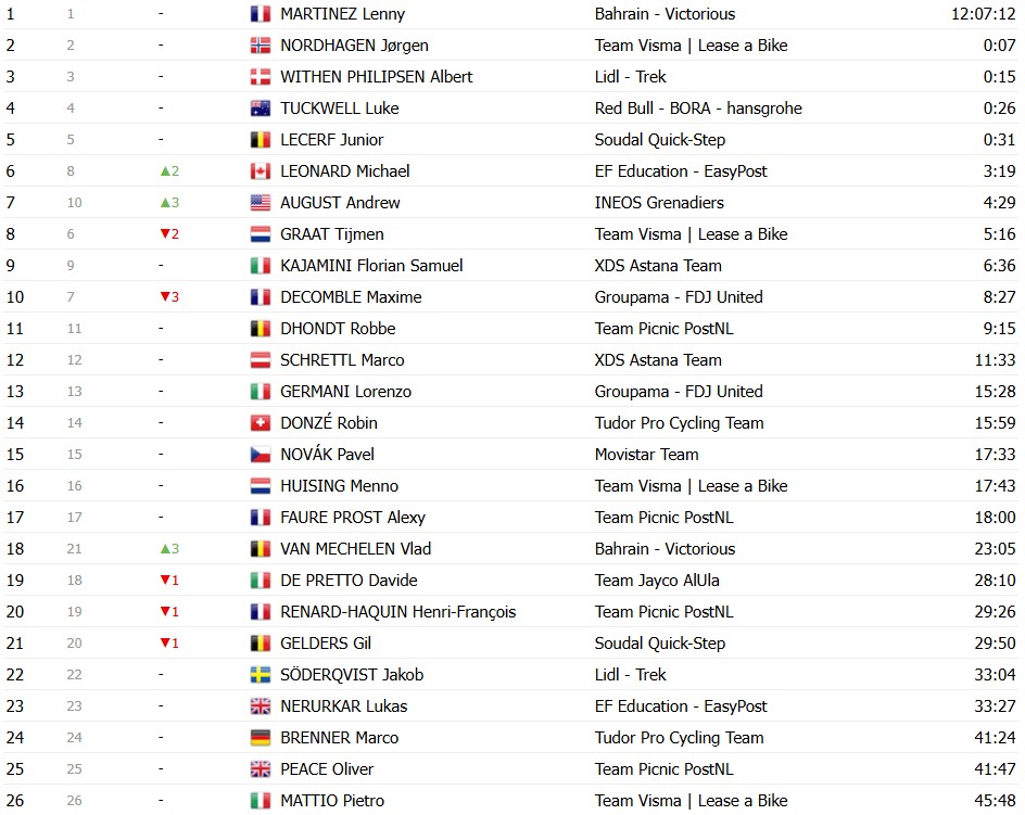 Tour de Romandie 2026: Classificação Geral após a 3ª etapa, Tadej Pogacar mantém a liderança; confira as classificações completas 12 girodociclismo.com.br tour de romandie 2026 classificacao geral apos a 3a etapa tadej pogacar mantem a lideranca confira as classificacoes completas image 7