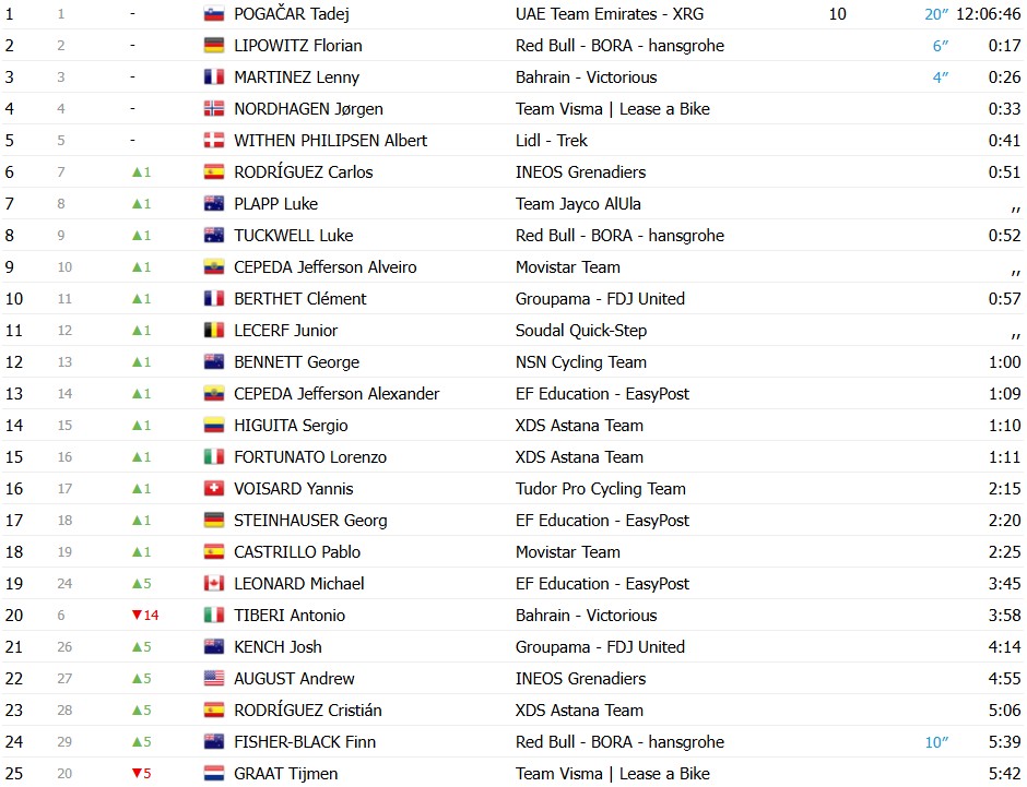 Tour de Romandie 2026: Classificação Geral após a 3ª etapa, Tadej Pogacar mantém a liderança; confira as classificações completas 2 girodociclismo.com.br tour de romandie 2026 classificacao geral apos a 3a etapa tadej pogacar mantem a lideranca confira as classificacoes completas image