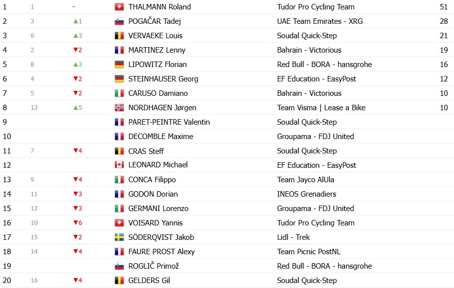 Tour de Romandie 2026: Classificação Geral após a 4ª etapa, Tadej Pogacar amplia liderança após vitória; confira as classificações completas 12 girodociclismo.com.br tour de romandie 2026 classificacao geral apos a 4a etapa tadej pogacar amplia lideranca apos vitoria confira as classificacoes completas image 10