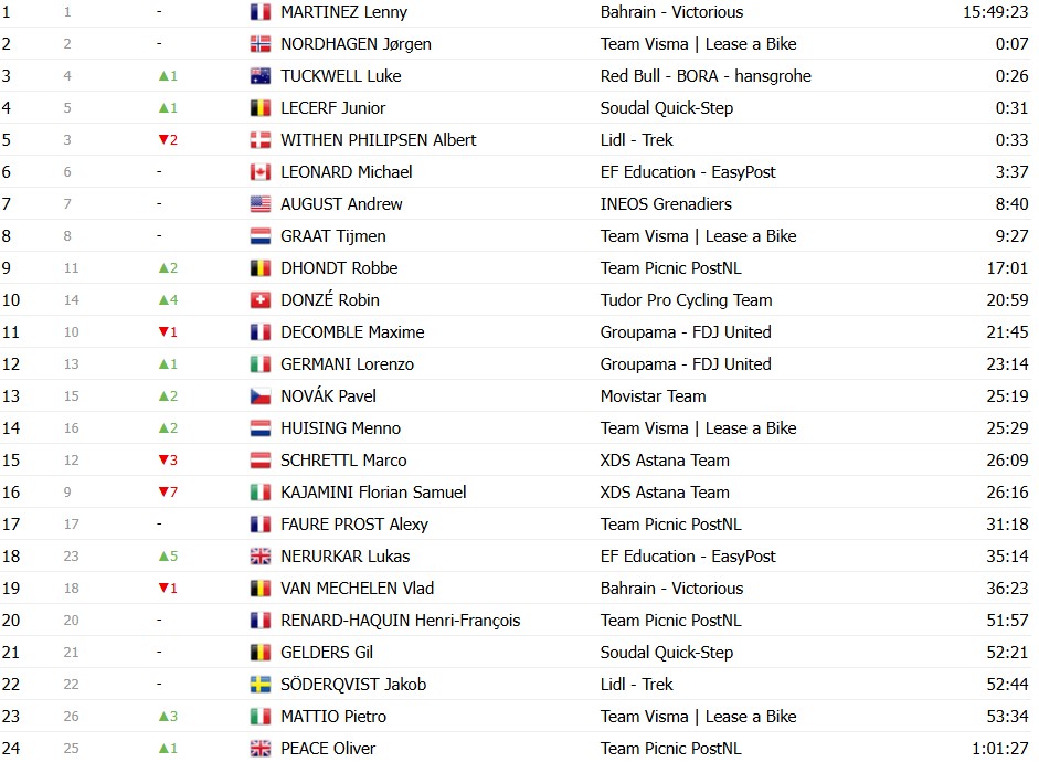 Tour de Romandie 2026: Classificação Geral após a 4ª etapa, Tadej Pogacar amplia liderança após vitória; confira as classificações completas 14 girodociclismo.com.br tour de romandie 2026 classificacao geral apos a 4a etapa tadej pogacar amplia lideranca apos vitoria confira as classificacoes completas image 13