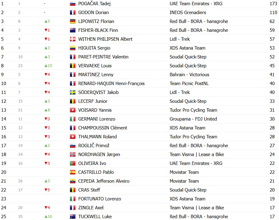 Tour de Romandie 2026: Classificação Geral após a 4ª etapa, Tadej Pogacar amplia liderança após vitória; confira as classificações completas 9 girodociclismo.com.br tour de romandie 2026 classificacao geral apos a 4a etapa tadej pogacar amplia lideranca apos vitoria confira as classificacoes completas image 3