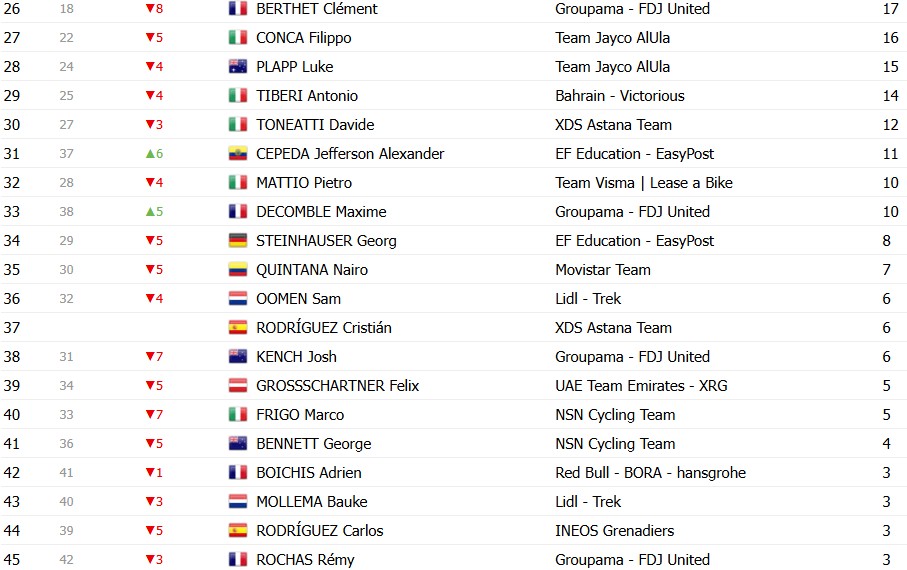 Tour de Romandie 2026: Classificação Geral após a 4ª etapa, Tadej Pogacar amplia liderança após vitória; confira as classificações completas 10 girodociclismo.com.br tour de romandie 2026 classificacao geral apos a 4a etapa tadej pogacar amplia lideranca apos vitoria confira as classificacoes completas image 4