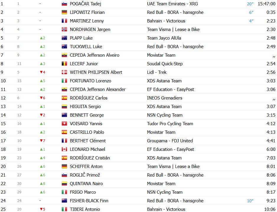 Tour de Romandie 2026: Classificação Geral após a 4ª etapa, Tadej Pogacar amplia liderança após vitória; confira as classificações completas 4 girodociclismo.com.br tour de romandie 2026 classificacao geral apos a 4a etapa tadej pogacar amplia lideranca apos vitoria confira as classificacoes completas image 5