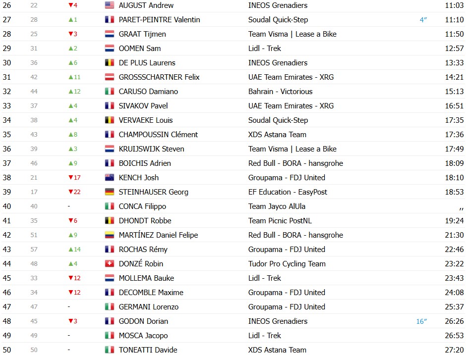 Tour de Romandie 2026: Classificação Geral após a 4ª etapa, Tadej Pogacar amplia liderança após vitória; confira as classificações completas 5 girodociclismo.com.br tour de romandie 2026 classificacao geral apos a 4a etapa tadej pogacar amplia lideranca apos vitoria confira as classificacoes completas image 6