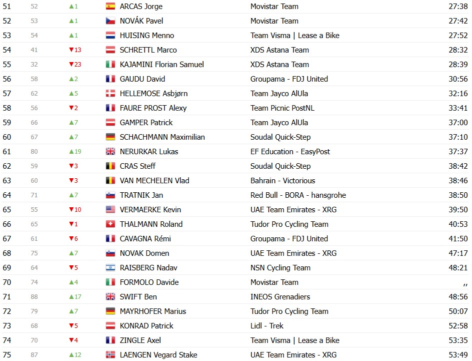 Tour de Romandie 2026: Classificação Geral após a 4ª etapa, Tadej Pogacar amplia liderança após vitória; confira as classificações completas 6 girodociclismo.com.br tour de romandie 2026 classificacao geral apos a 4a etapa tadej pogacar amplia lideranca apos vitoria confira as classificacoes completas image 7
