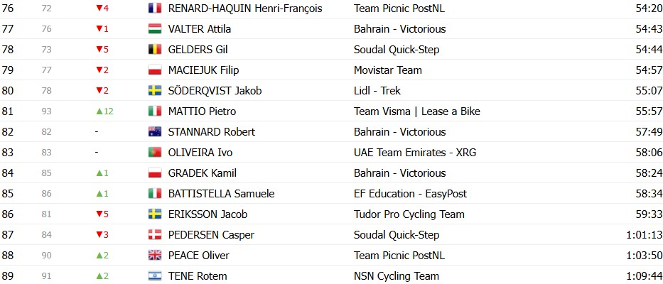 Tour de Romandie 2026: Classificação Geral após a 4ª etapa, Tadej Pogacar amplia liderança após vitória; confira as classificações completas 7 girodociclismo.com.br tour de romandie 2026 classificacao geral apos a 4a etapa tadej pogacar amplia lideranca apos vitoria confira as classificacoes completas image 8