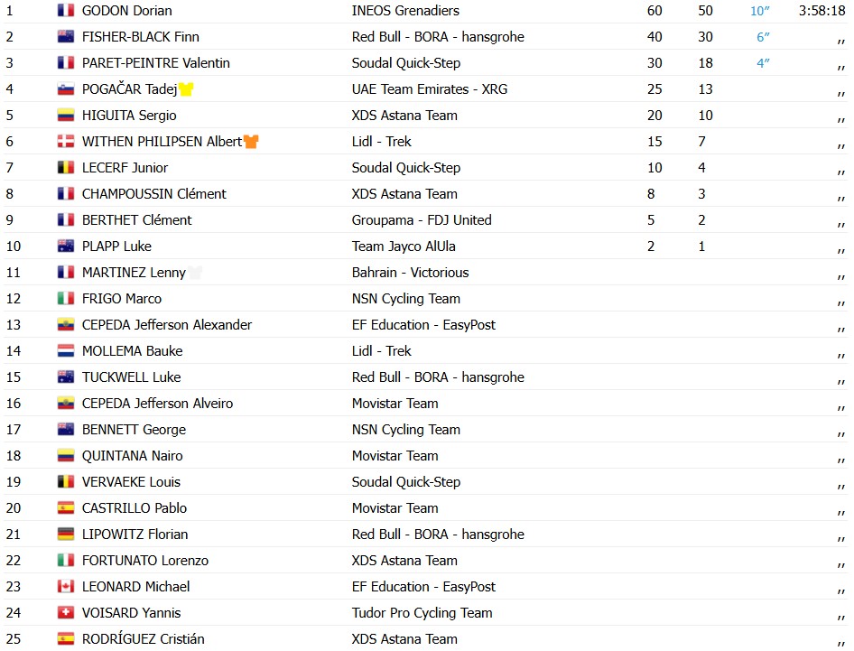 Tour de Romandie 2026: Dorian Godon vence a 3ª etapa, Tadej Pogacar mantém a liderança, confira os resultados e a chegada 10 girodociclismo.com.br tour de romandie 2026 dorian godon vence a 3a etapa pogacar mantem a lideranca confira os resultados e a chegada image 1