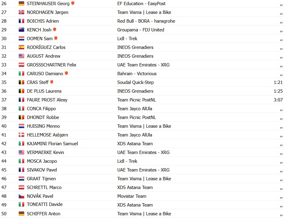 Tour de Romandie 2026: Dorian Godon vence a 3ª etapa, Tadej Pogacar mantém a liderança, confira os resultados e a chegada 11 girodociclismo.com.br tour de romandie 2026 dorian godon vence a 3a etapa pogacar mantem a lideranca confira os resultados e a chegada image 2