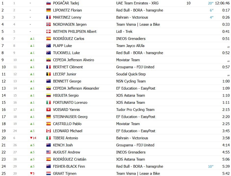 Tour de Romandie 2026: Dorian Godon vence a 3ª etapa, Tadej Pogacar mantém a liderança, confira os resultados e a chegada 13 girodociclismo.com.br tour de romandie 2026 dorian godon vence a 3a etapa pogacar mantem a lideranca confira os resultados e a chegada image 4