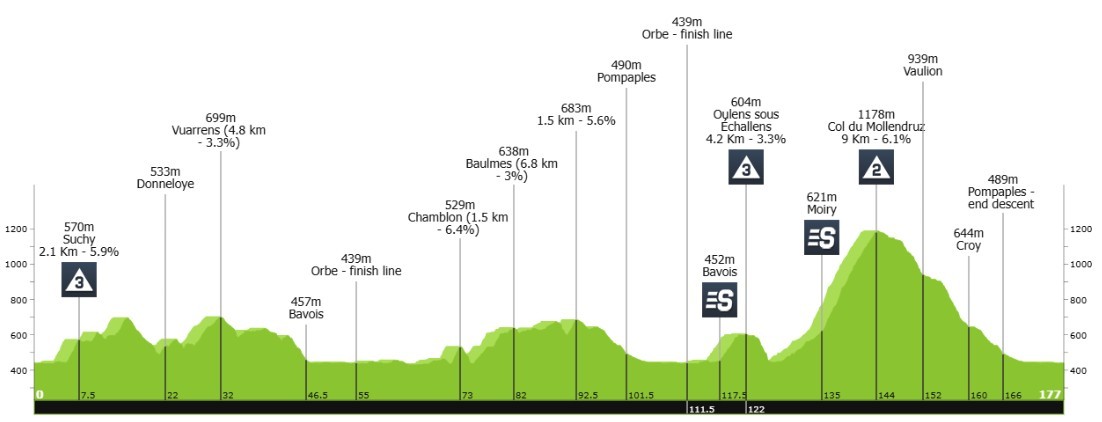 Tour de Romandie 2026: Dorian Godon vence a 3ª etapa, Tadej Pogacar mantém a liderança, confira os resultados e a chegada 2 girodociclismo.com.br tour de romandie 2026 image 5