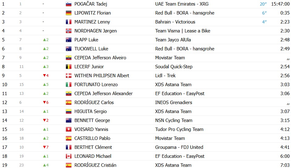 Tour de Romandie 2026: Tadej Pogacar vence a 4ª etapa e amplia a liderança, confira os resultados e a chegada 10 girodociclismo.com.br tour de romandie 2026 tadej pogacar domina e vence a 4a etapa confira os resultados e a chegada image 2