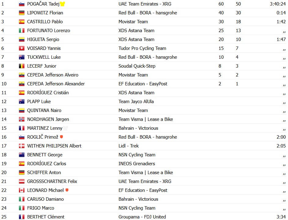 Tour de Romandie 2026: Tadej Pogacar vence a 4ª etapa e amplia a liderança, confira os resultados e a chegada 8 girodociclismo.com.br tour de romandie 2026 tadej pogacar domina e vence a 4a etapa confira os resultados e a chegada image