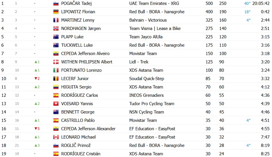 Tour de Romandie 2026: Tadej Pogacar imbatível vence a 5ª etapa e confirma vitória final, confira os resultados e a chegada 13 girodociclismo.com.br tour de romandie 2026 tadej pogacar imbativel vence a 5a etapa e e campeao confira os resultados e a chegada image 2