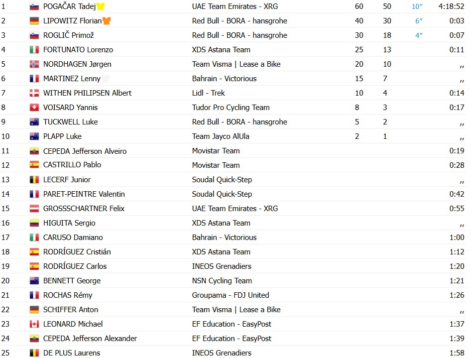 Tour de Romandie 2026: Tadej Pogacar imbatível vence a 5ª etapa e confirma vitória final, confira os resultados e a chegada 11 girodociclismo.com.br tour de romandie 2026 tadej pogacar imbativel vence a 5a etapa e e campeao confira os resultados e a chegada image
