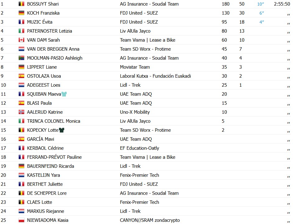 girodociclismo.com.br vuelta a espana feminina 2026 shari bossuyt vence etapa eletrizante image 4