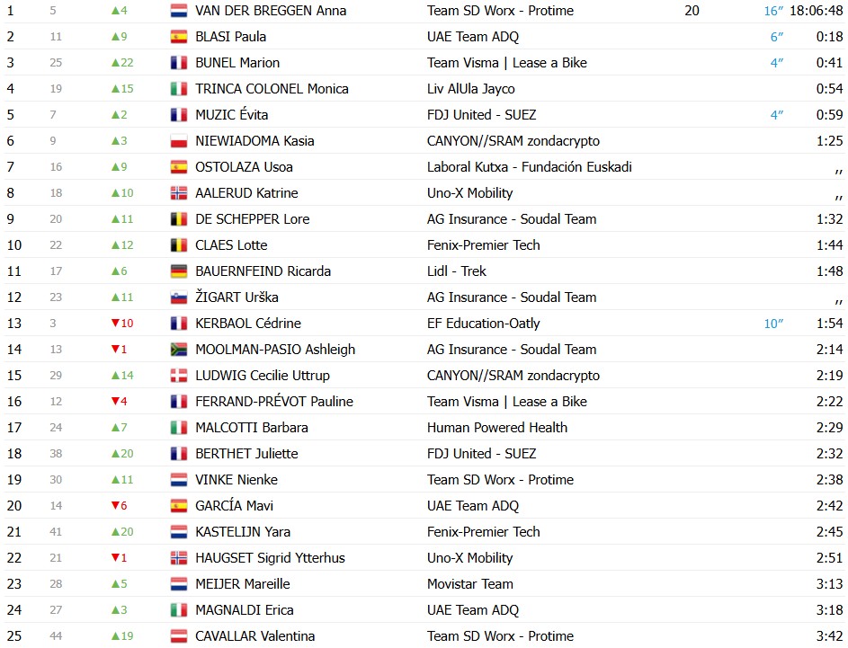 Vuelta a España Feminina: Anna van der Breggen vence a 6ª etapa e assume a liderança, confira os resultados e a chegada 12 girodociclismo.com.br vuelta a espana feminina anna van der breggen vence a image 1