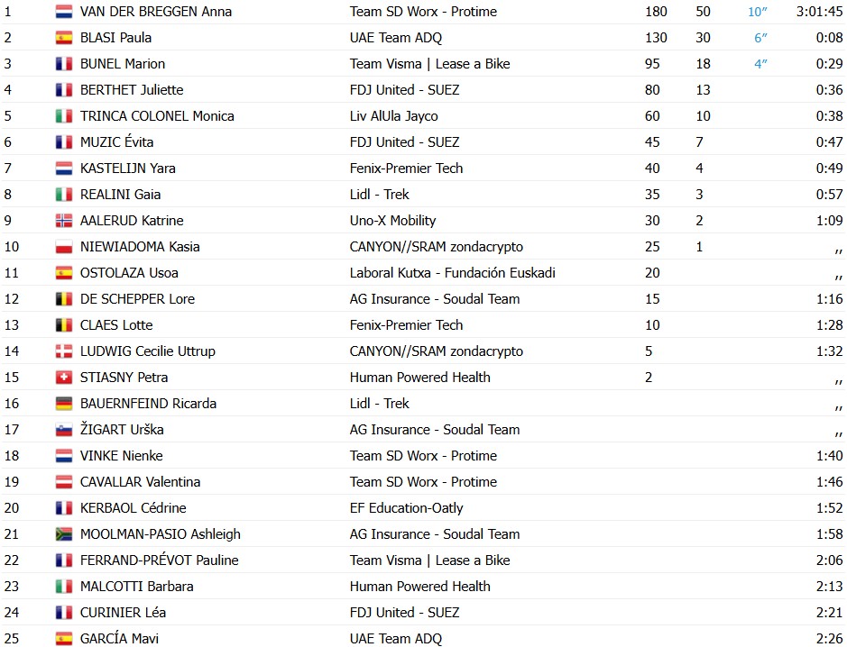 Vuelta a España Feminina: Anna van der Breggen vence a 6ª etapa e assume a liderança, confira os resultados e a chegada 7 girodociclismo.com.br vuelta a espana feminina anna van der breggen vence a image 2