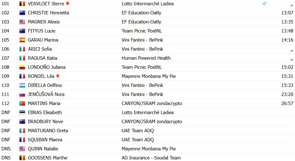 Vuelta a España Feminina: Anna van der Breggen vence a 6ª etapa e assume a liderança, confira os resultados e a chegada 11 girodociclismo.com.br vuelta a espana feminina anna van der breggen vence a image 6
