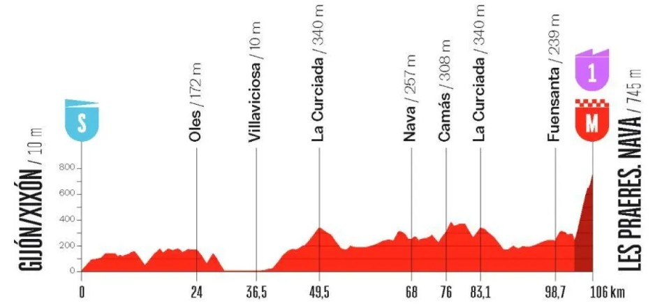 Vuelta a España Feminina: Anna van der Breggen vence a 6ª etapa e assume a liderança, confira os resultados e a chegada 2 girodociclismo.com.br vuelta a espana feminina anna van der breggen vence a image