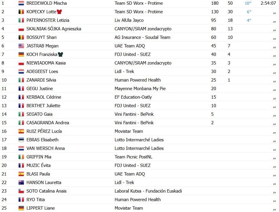 Vuelta a España Feminina: Micha Bredewold vence 5ª etapa, Lotte Kopecky segue líder; confira os resultados e a chegada 6 girodociclismo.com.br vuelta a espana feminina image 16