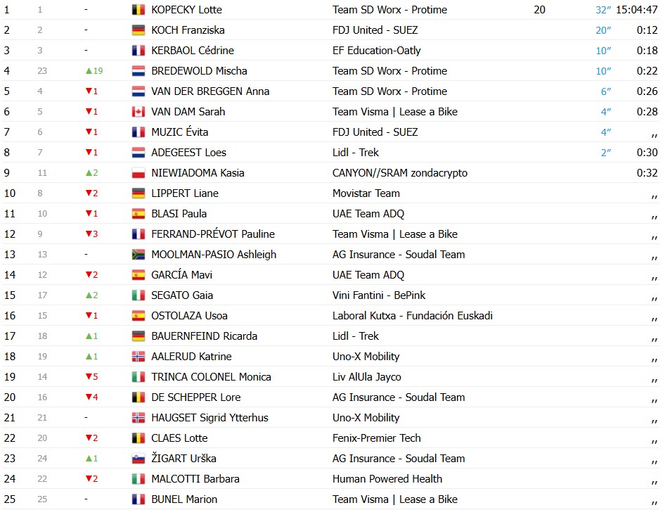 Vuelta a España Feminina: Micha Bredewold vence 5ª etapa, Lotte Kopecky segue líder; confira os resultados e a chegada 11 girodociclismo.com.br vuelta a espana feminina image 18