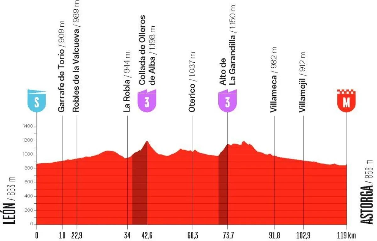 Vuelta a España Feminina: Micha Bredewold vence 5ª etapa, Lotte Kopecky segue líder; confira os resultados e a chegada 2 girodociclismo.com.br vuelta a espana feminina image 21