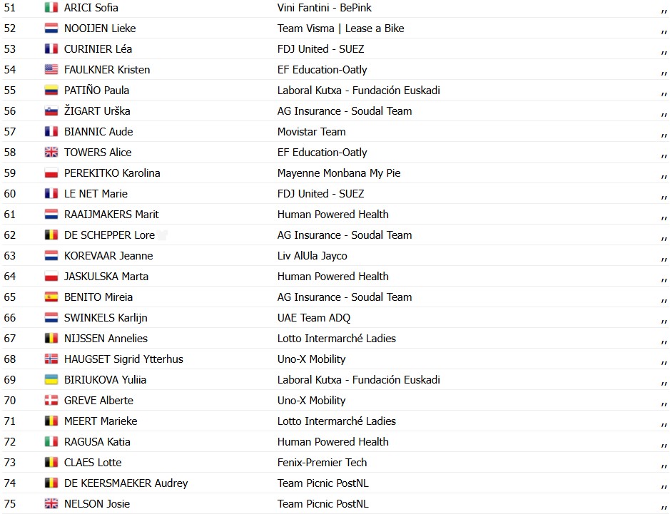 Vuelta a España Feminina: Micha Bredewold vence 5ª etapa, Lotte Kopecky segue líder; confira os resultados e a chegada 8 girodociclismo.com.br vuelta a espana feminina micha bredewold vence 5a etapa lotte kopecky segue lider confira os resultados e a chegada image 3