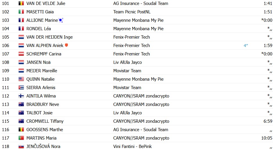 Vuelta a España Feminina: Micha Bredewold vence 5ª etapa, Lotte Kopecky segue líder; confira os resultados e a chegada 10 girodociclismo.com.br vuelta a espana feminina micha bredewold vence 5a etapa lotte kopecky segue lider confira os resultados e a chegada image 5