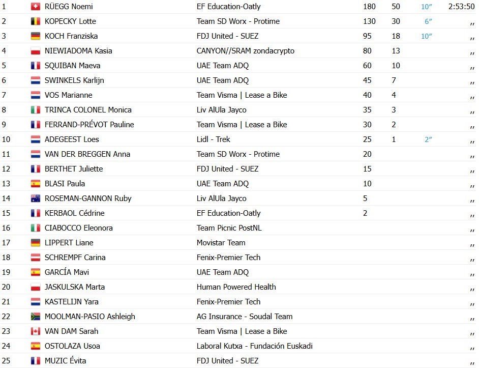 girodociclismo.com.br vuelta a espana feminina noemi ruegg vence a 1a etapa confira os resultados e a chegada image 1