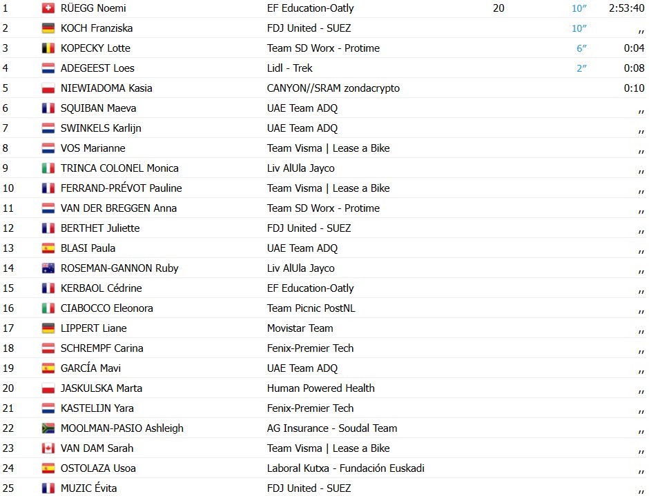 girodociclismo.com.br vuelta a espana feminina noemi ruegg vence a 1a etapa confira os resultados e a chegada image