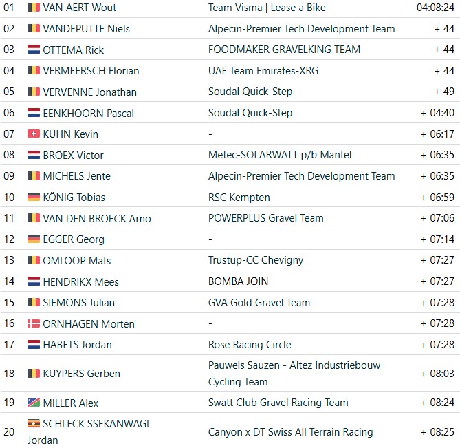 Wout van Aert dá show em seu retorno após a Paris-Roubaix, belga vence a Marly Grav após longo voo solo, resultados e chegada 4 girodociclismo.com.br wout van aert vence a marly grav em limburg image