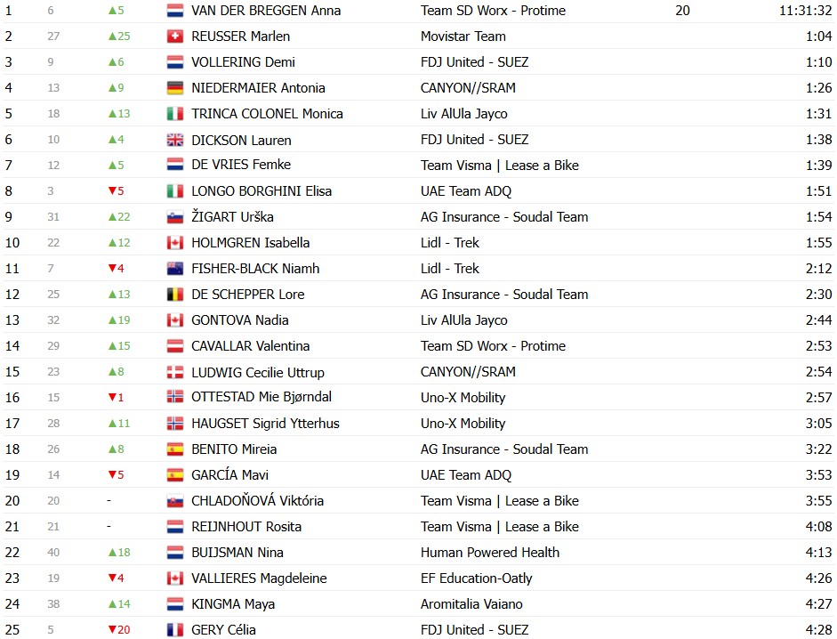 Giro d'Italia Feminino: Anna van der Breggen domina contrarrelógio e assume a liderança, confira os resultados e a chegada 10 girodociclismo.com.br anna van der breggen domina subida ao nevegal e assume lideranca do giro ditalia feminino image 8