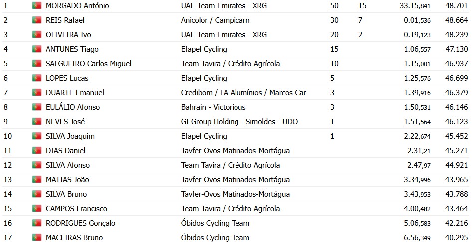 girodociclismo.com.br antonio morgado e bicampeao portugues de contrarrelogio confira os resultados image 1