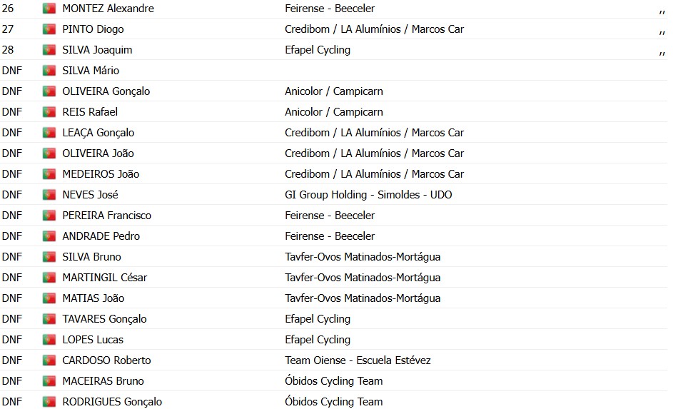 girodociclismo.com.br antonio morgado e campeao portugues de estrada confira os resultados e a chegada image 10