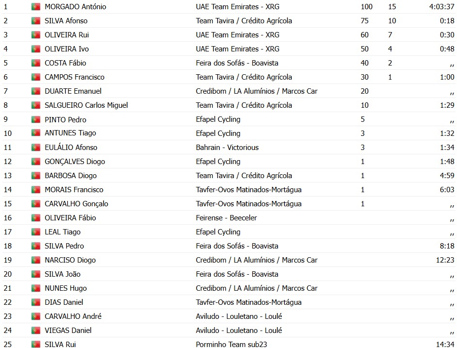 girodociclismo.com.br antonio morgado e campeao portugues de estrada confira os resultados e a chegada image 4