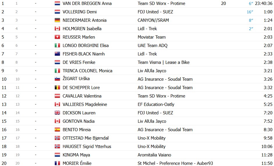 girodociclismo.com.br celia gery vence a 7a etapa do giro ditalia feminino elisa borghini amplia a lideranca confira os resultados e a chegada image 11
