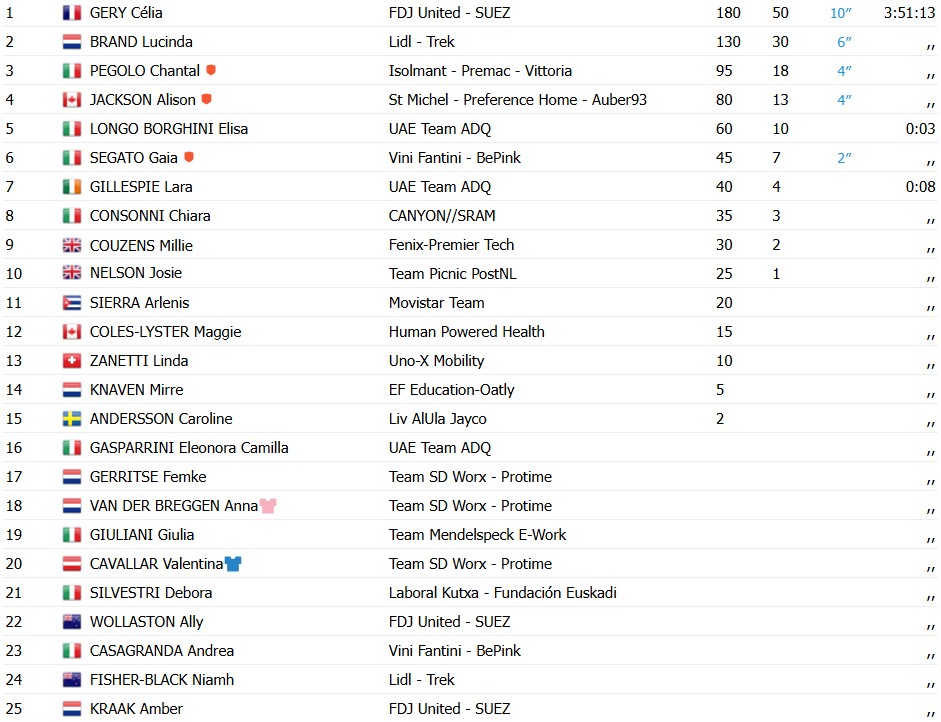 girodociclismo.com.br celia gery vence a 7a etapa do giro ditalia feminino elisa borghini amplia a lideranca confira os resultados e a chegada image 6
