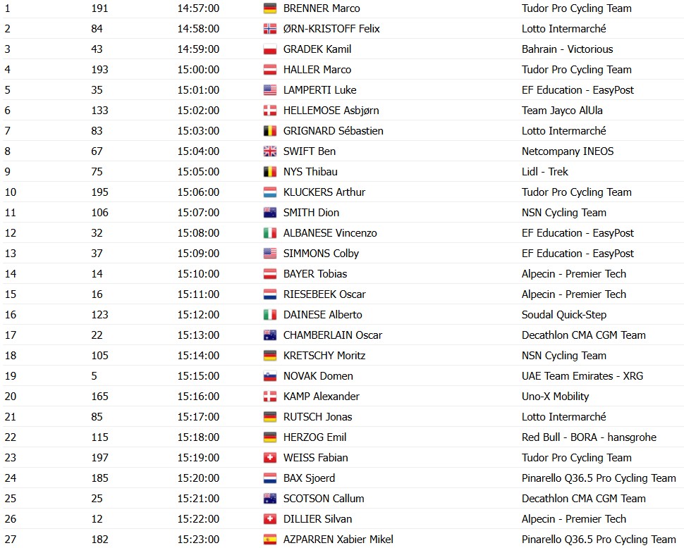 Tour de Suisse 2026: Prévia da 4ª etapa, horários das largadas do contrarrelógio individual 6 girodociclismo.com.br contrarrelogio em aarburg marca a 4a etapa image 4