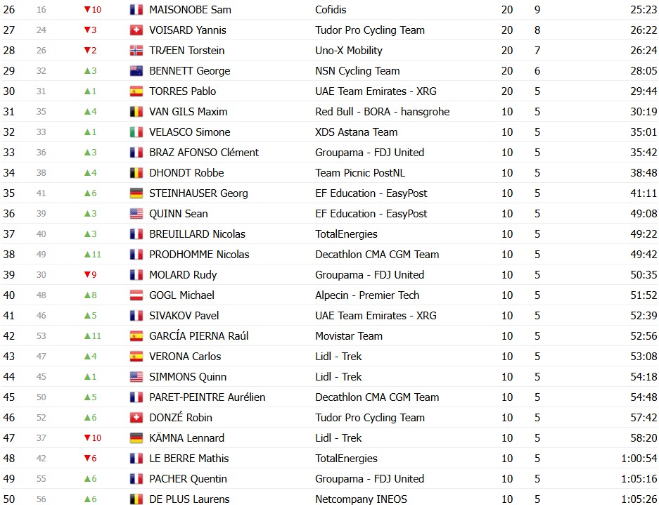 girodociclismo.com.br criterium du dauphine 2026 classificacao final isaac del toro e campeao confira as classificacoes completas image 10