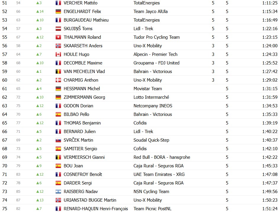 girodociclismo.com.br criterium du dauphine 2026 classificacao final isaac del toro e campeao confira as classificacoes completas image 11