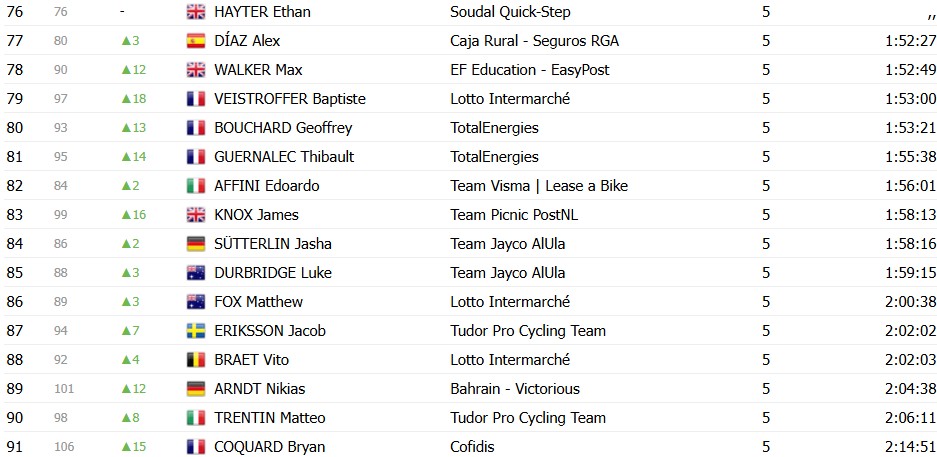 girodociclismo.com.br criterium du dauphine 2026 classificacao final isaac del toro e campeao confira as classificacoes completas image 12