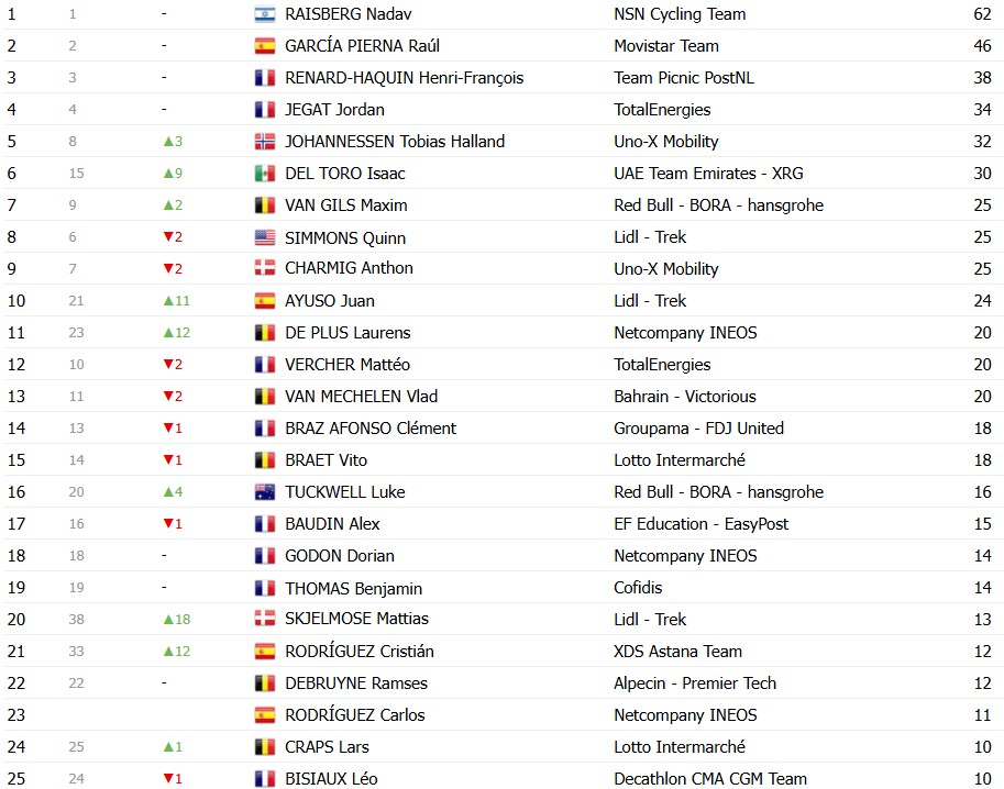 girodociclismo.com.br criterium du dauphine 2026 classificacao final isaac del toro e campeao confira as classificacoes completas image 14