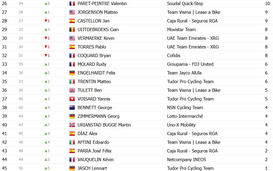 girodociclismo.com.br criterium du dauphine 2026 classificacao final isaac del toro e campeao confira as classificacoes completas image 16
