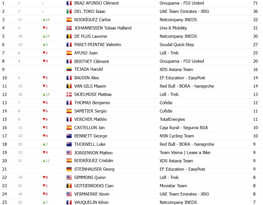 girodociclismo.com.br criterium du dauphine 2026 classificacao final isaac del toro e campeao confira as classificacoes completas image 17