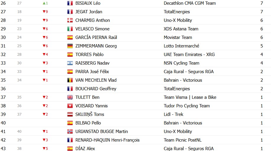girodociclismo.com.br criterium du dauphine 2026 classificacao final isaac del toro e campeao confira as classificacoes completas image 19