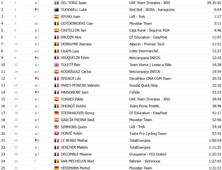 girodociclismo.com.br criterium du dauphine 2026 classificacao final isaac del toro e campeao confira as classificacoes completas image 24