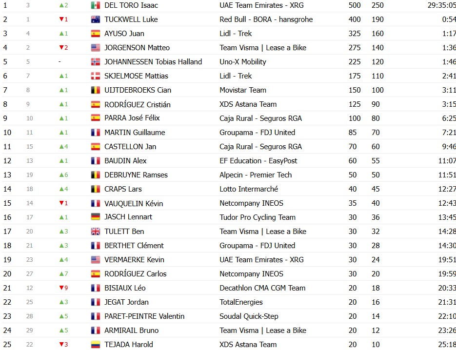 girodociclismo.com.br criterium du dauphine 2026 classificacao final isaac del toro e campeao confira as classificacoes completas image 8