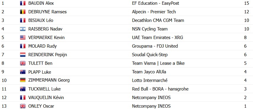 girodociclismo.com.br criterium du dauphine 2026 classificacao geral apos a 1a etapa alex baudin assume a lideranca confira as classificacoes completas image 18